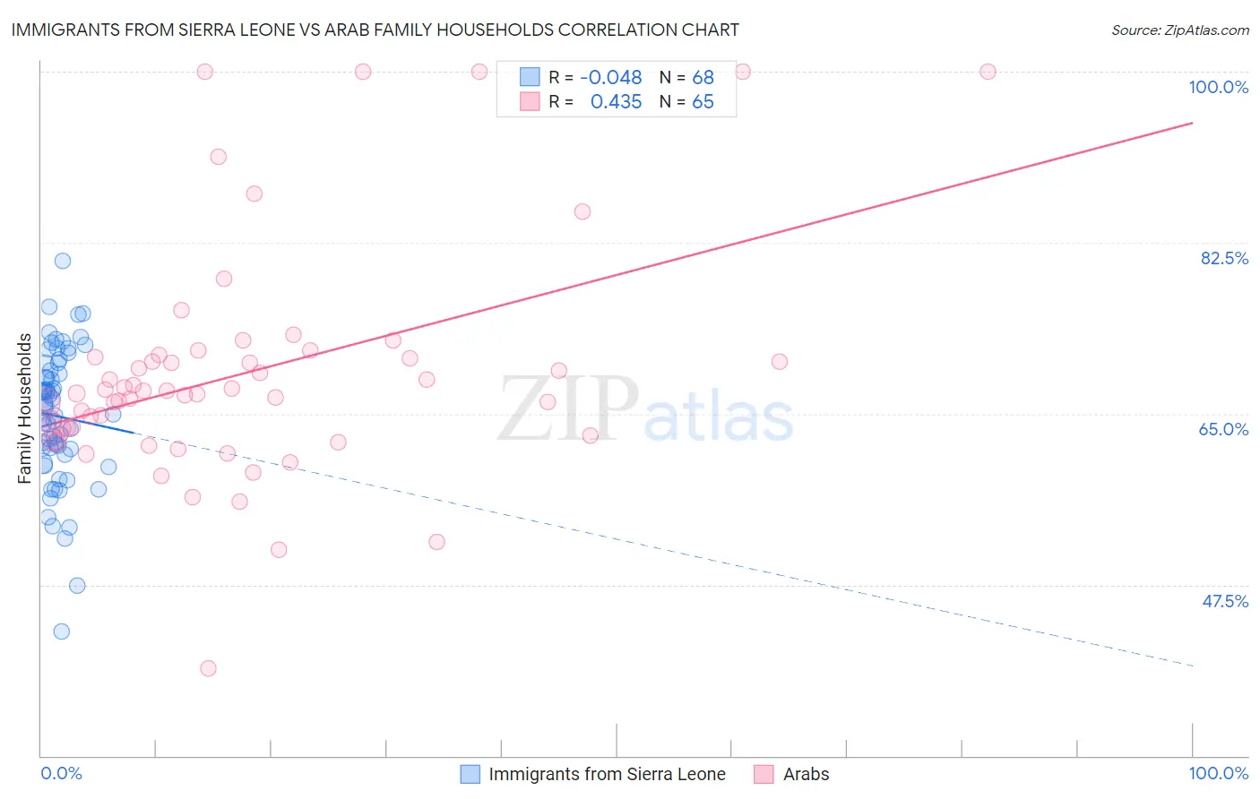 Immigrants from Sierra Leone vs Arab Family Households