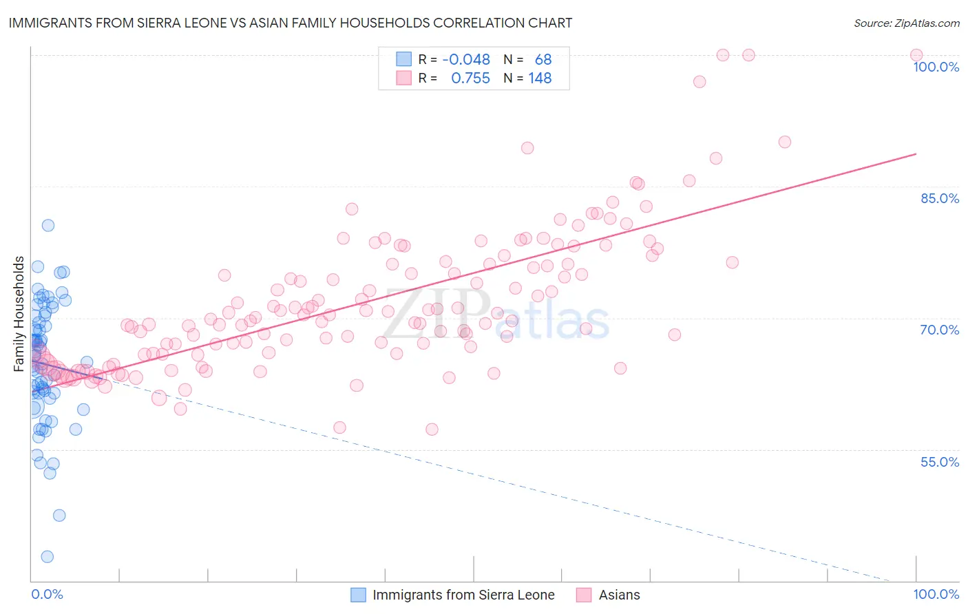 Immigrants from Sierra Leone vs Asian Family Households