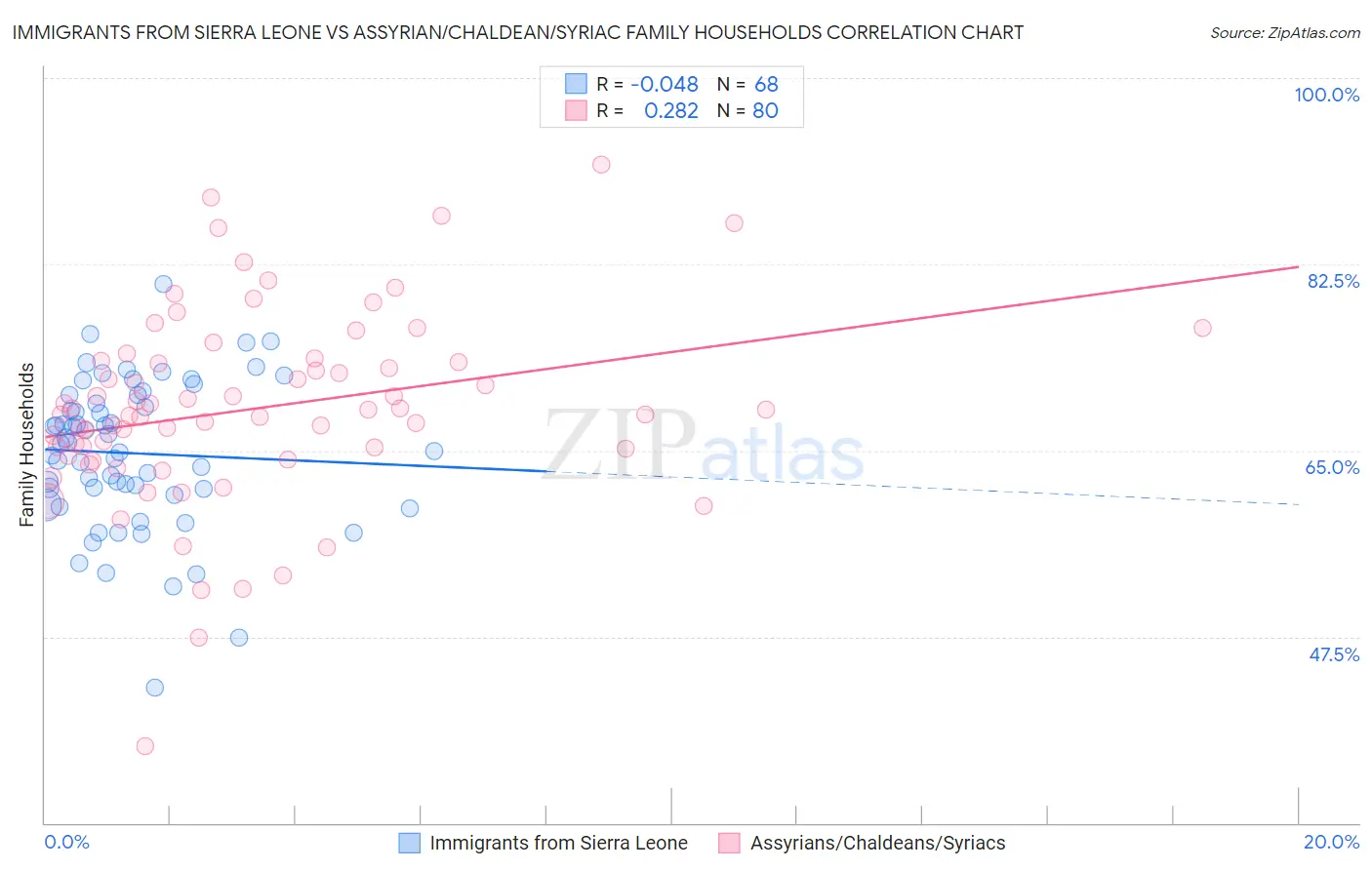 Immigrants from Sierra Leone vs Assyrian/Chaldean/Syriac Family Households