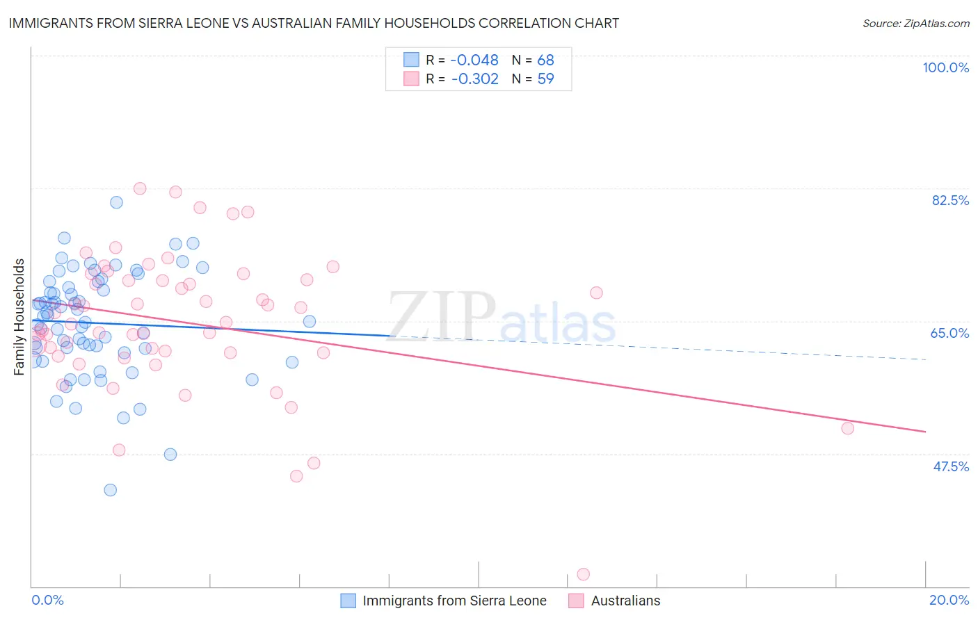 Immigrants from Sierra Leone vs Australian Family Households