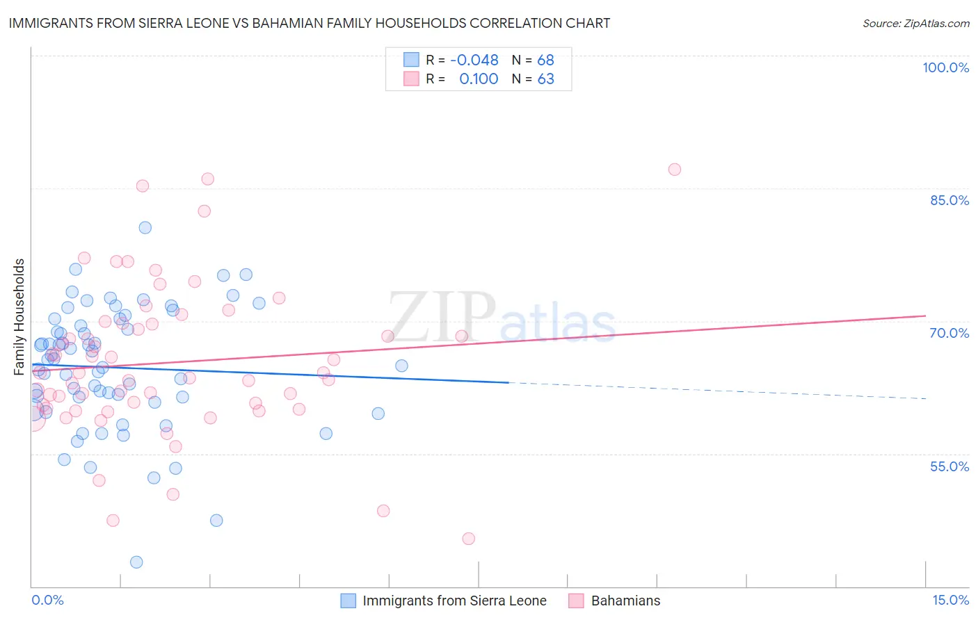 Immigrants from Sierra Leone vs Bahamian Family Households