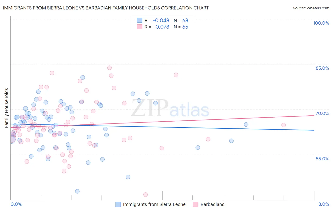 Immigrants from Sierra Leone vs Barbadian Family Households