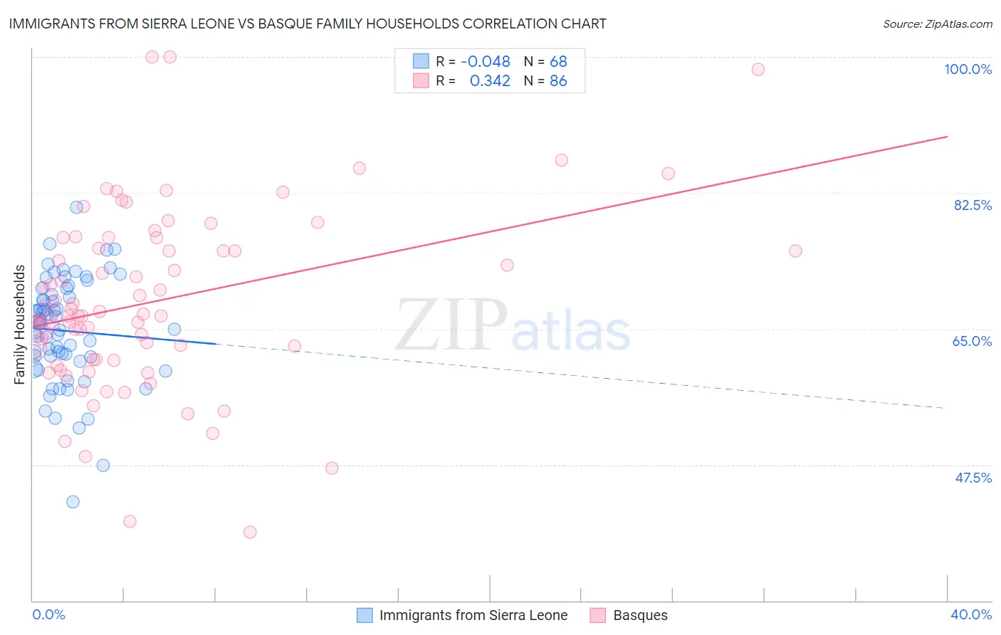 Immigrants from Sierra Leone vs Basque Family Households