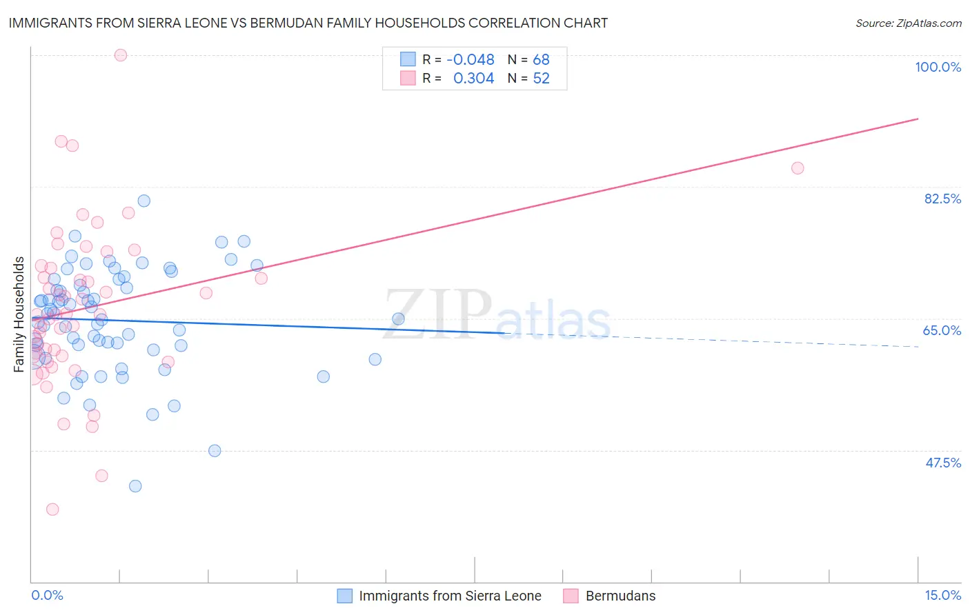 Immigrants from Sierra Leone vs Bermudan Family Households