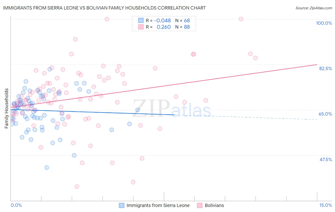 Immigrants from Sierra Leone vs Bolivian Family Households