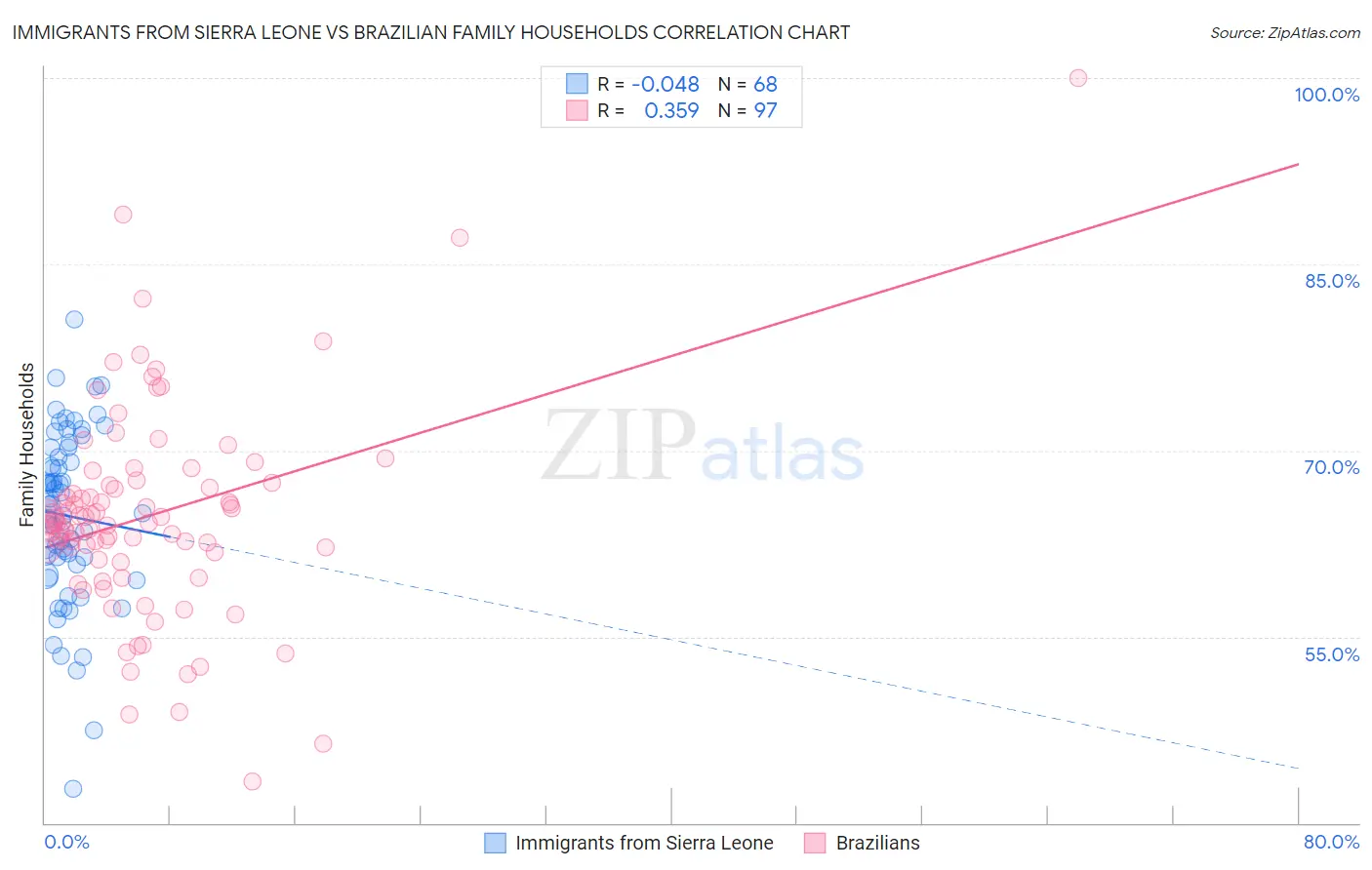 Immigrants from Sierra Leone vs Brazilian Family Households