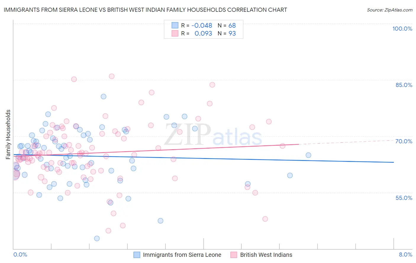 Immigrants from Sierra Leone vs British West Indian Family Households