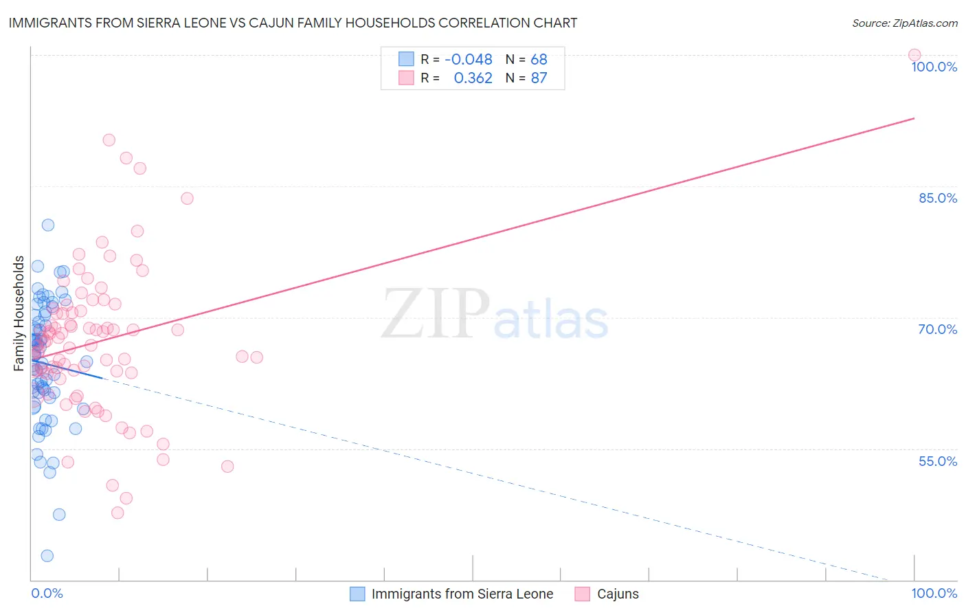 Immigrants from Sierra Leone vs Cajun Family Households