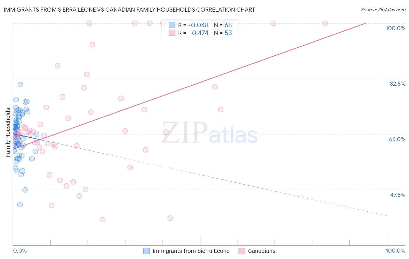 Immigrants from Sierra Leone vs Canadian Family Households