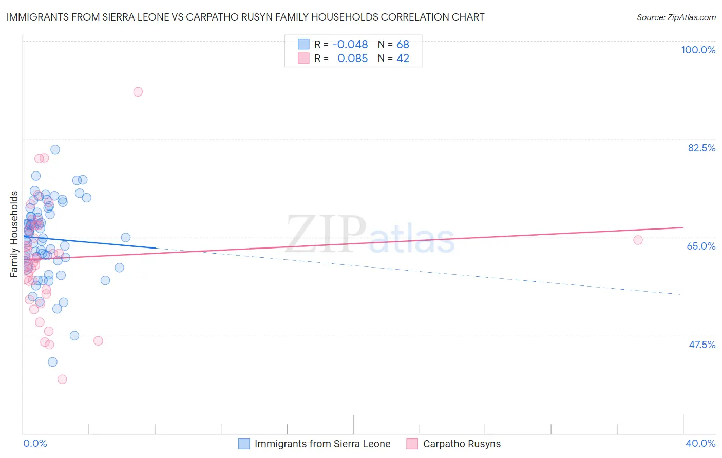 Immigrants from Sierra Leone vs Carpatho Rusyn Family Households