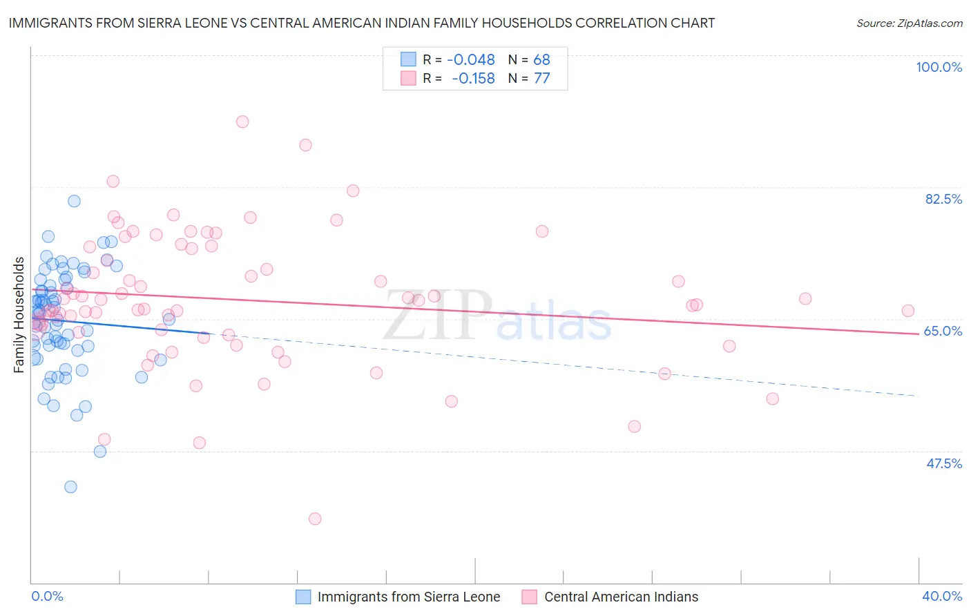 Immigrants from Sierra Leone vs Central American Indian Family Households
