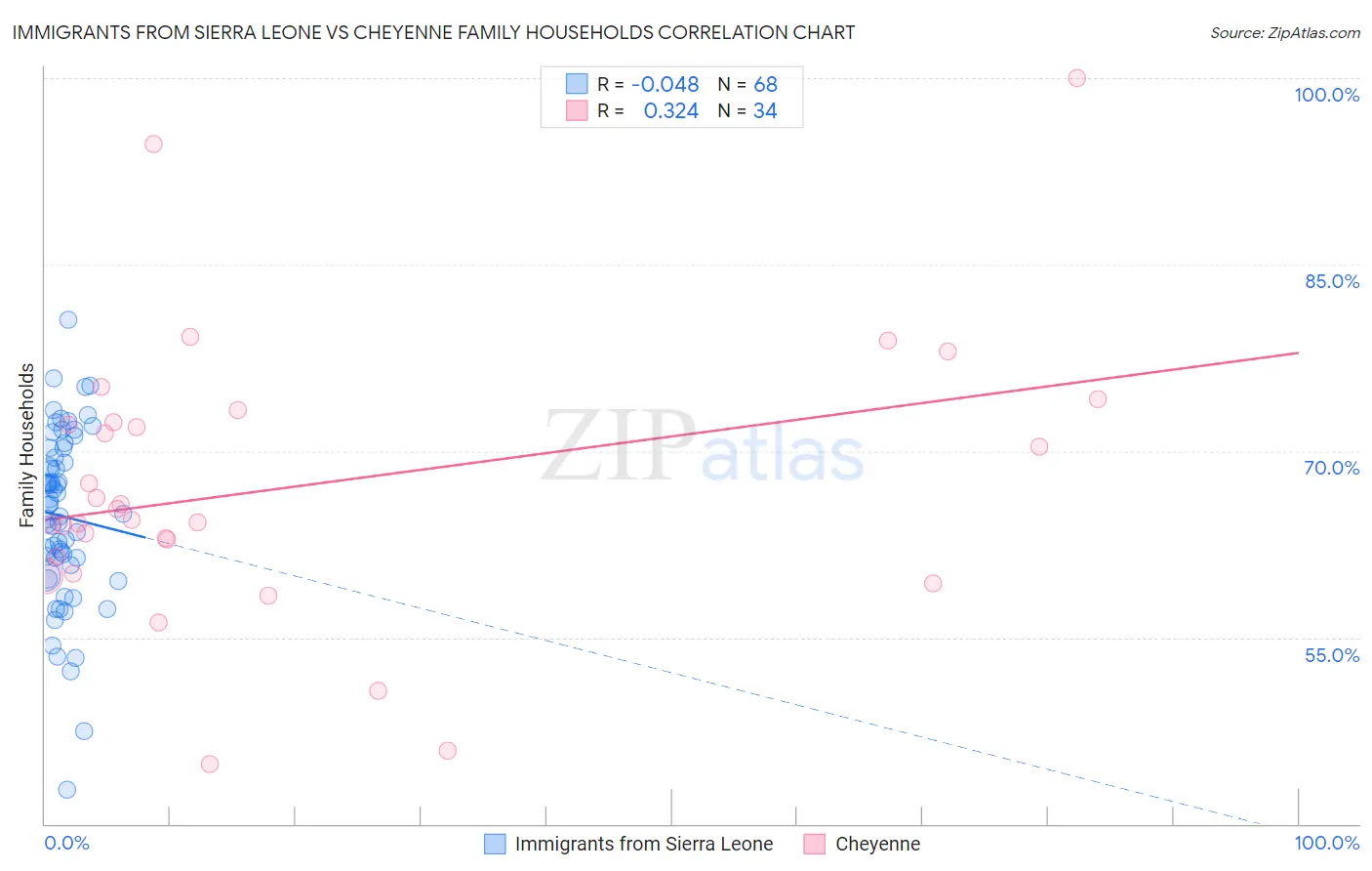 Immigrants from Sierra Leone vs Cheyenne Family Households