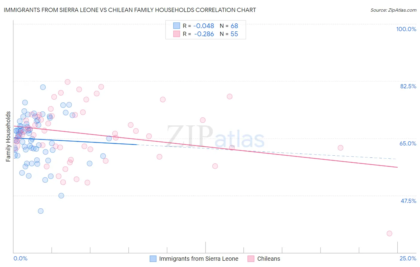 Immigrants from Sierra Leone vs Chilean Family Households