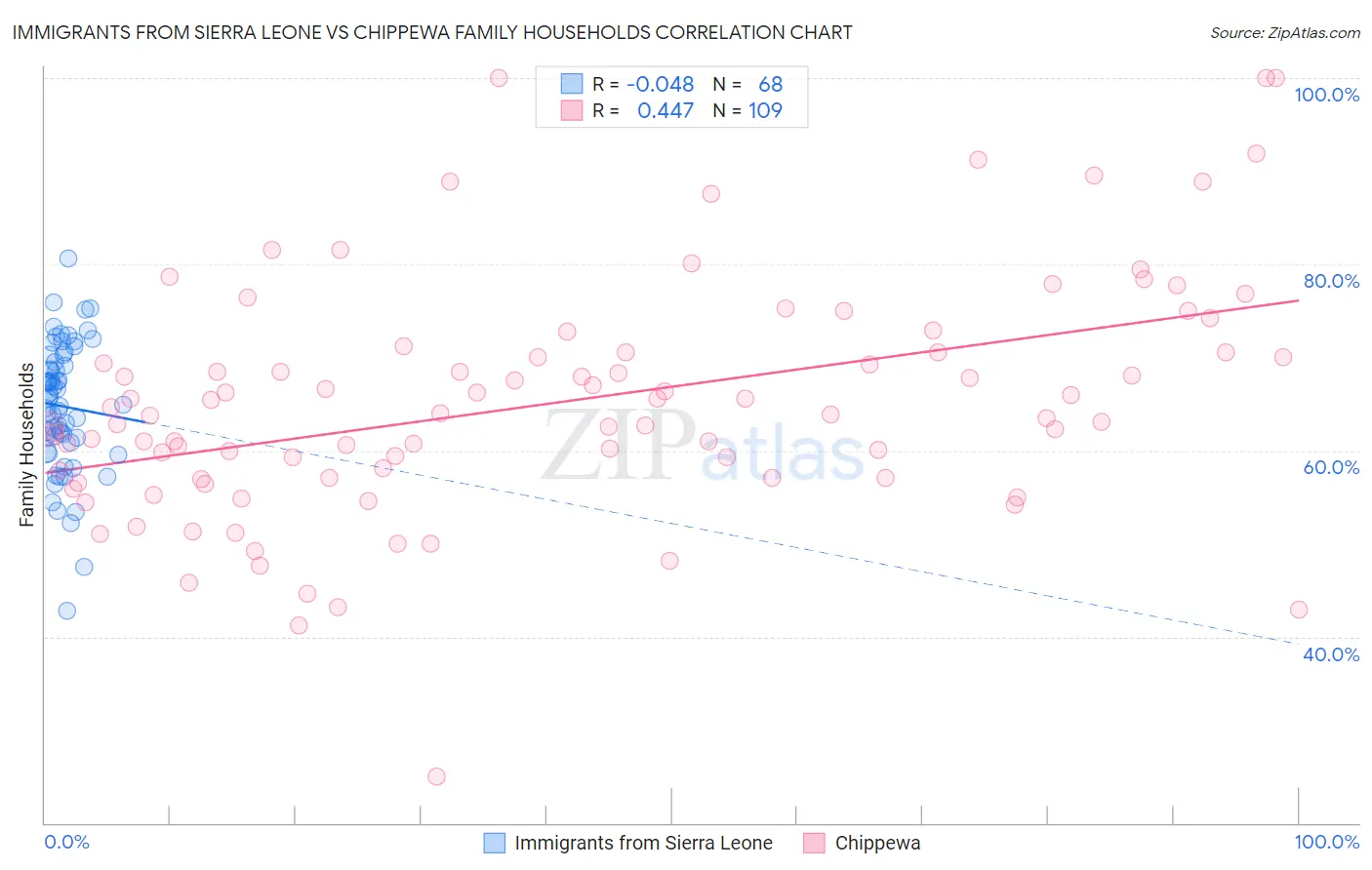 Immigrants from Sierra Leone vs Chippewa Family Households