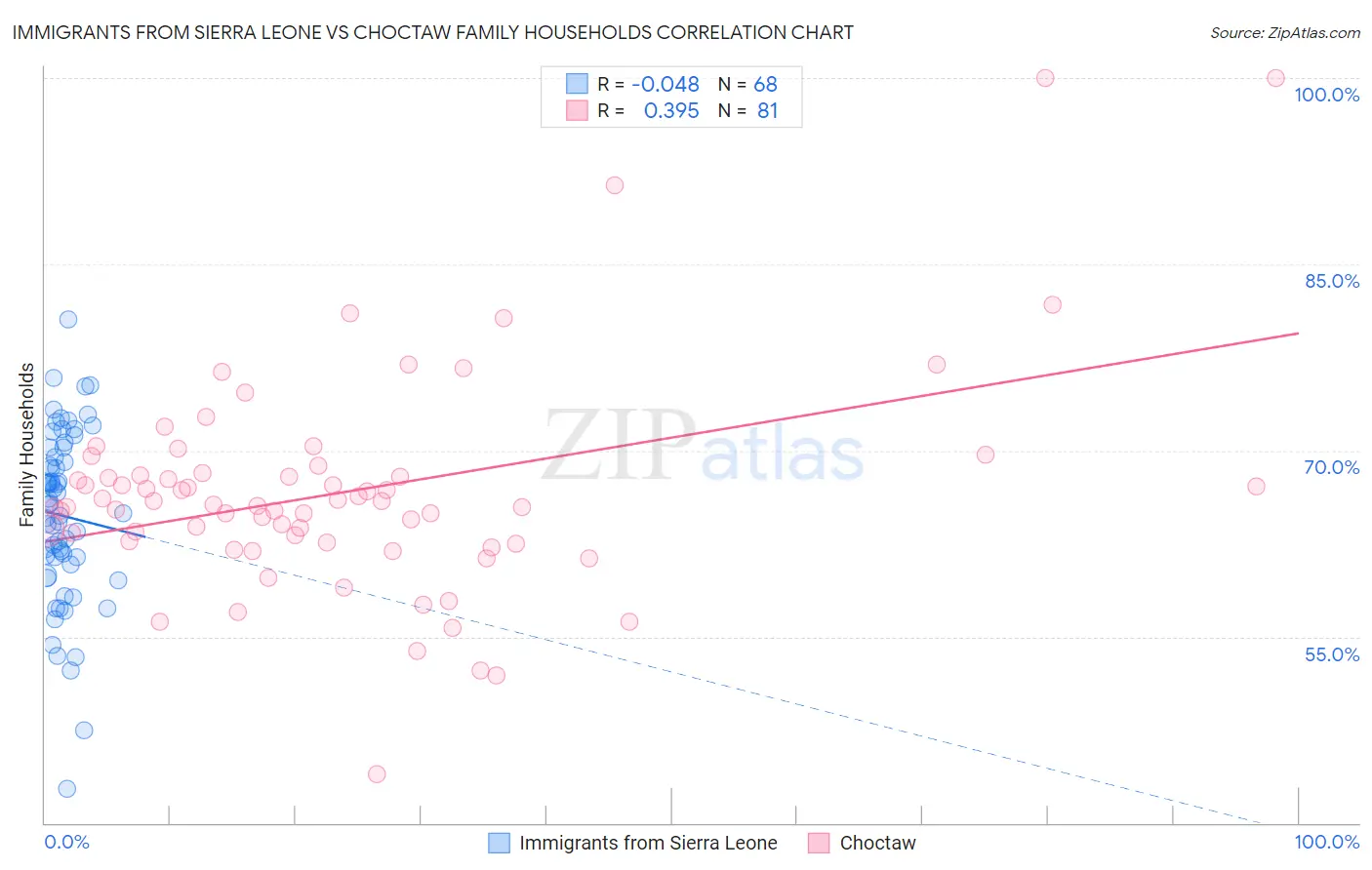 Immigrants from Sierra Leone vs Choctaw Family Households