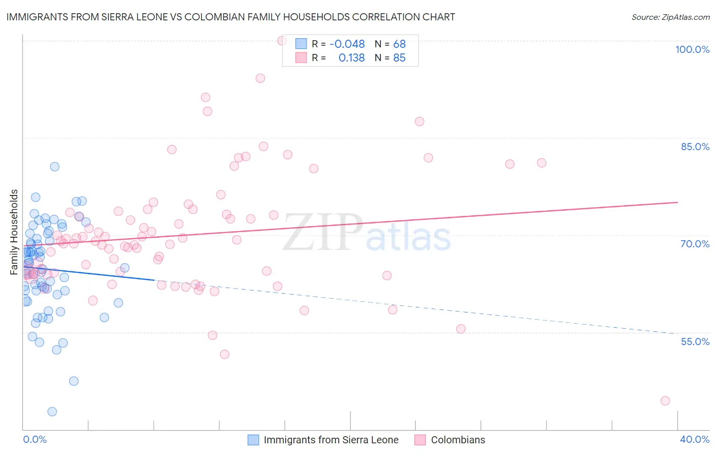 Immigrants from Sierra Leone vs Colombian Family Households