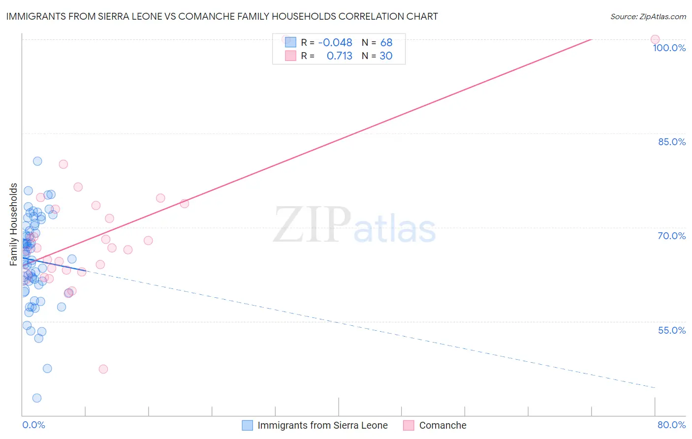 Immigrants from Sierra Leone vs Comanche Family Households