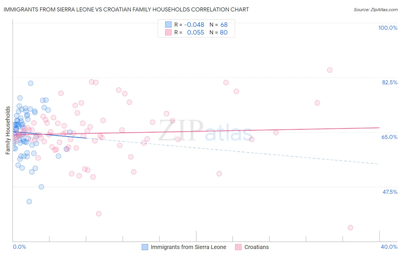 Immigrants from Sierra Leone vs Croatian Family Households