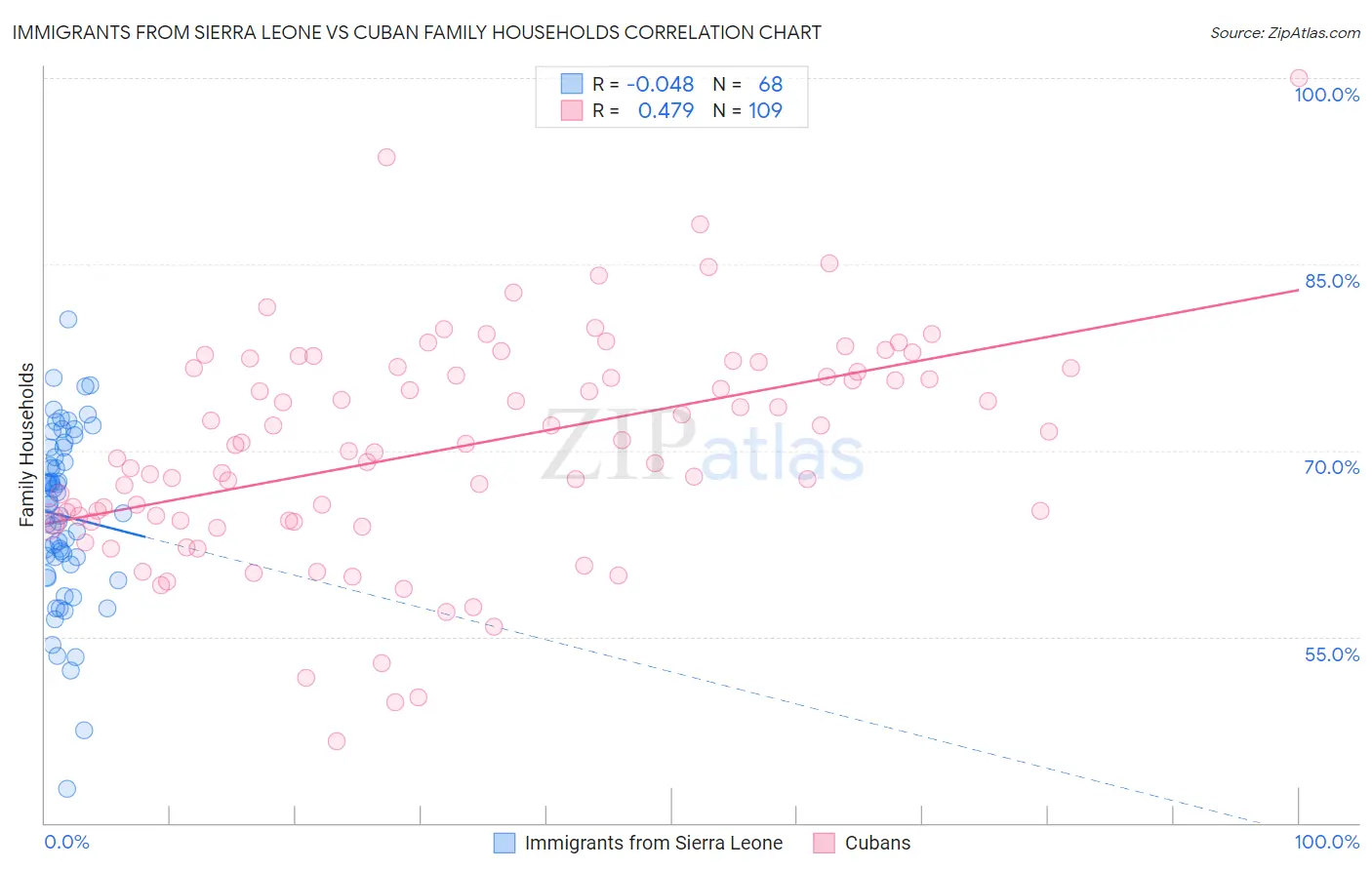 Immigrants from Sierra Leone vs Cuban Family Households