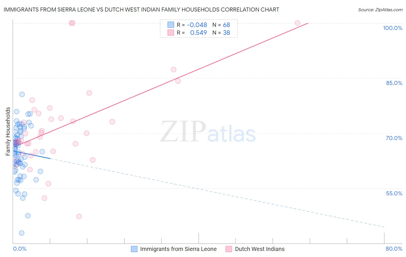 Immigrants from Sierra Leone vs Dutch West Indian Family Households