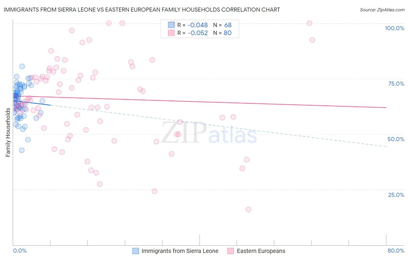 Immigrants from Sierra Leone vs Eastern European Family Households