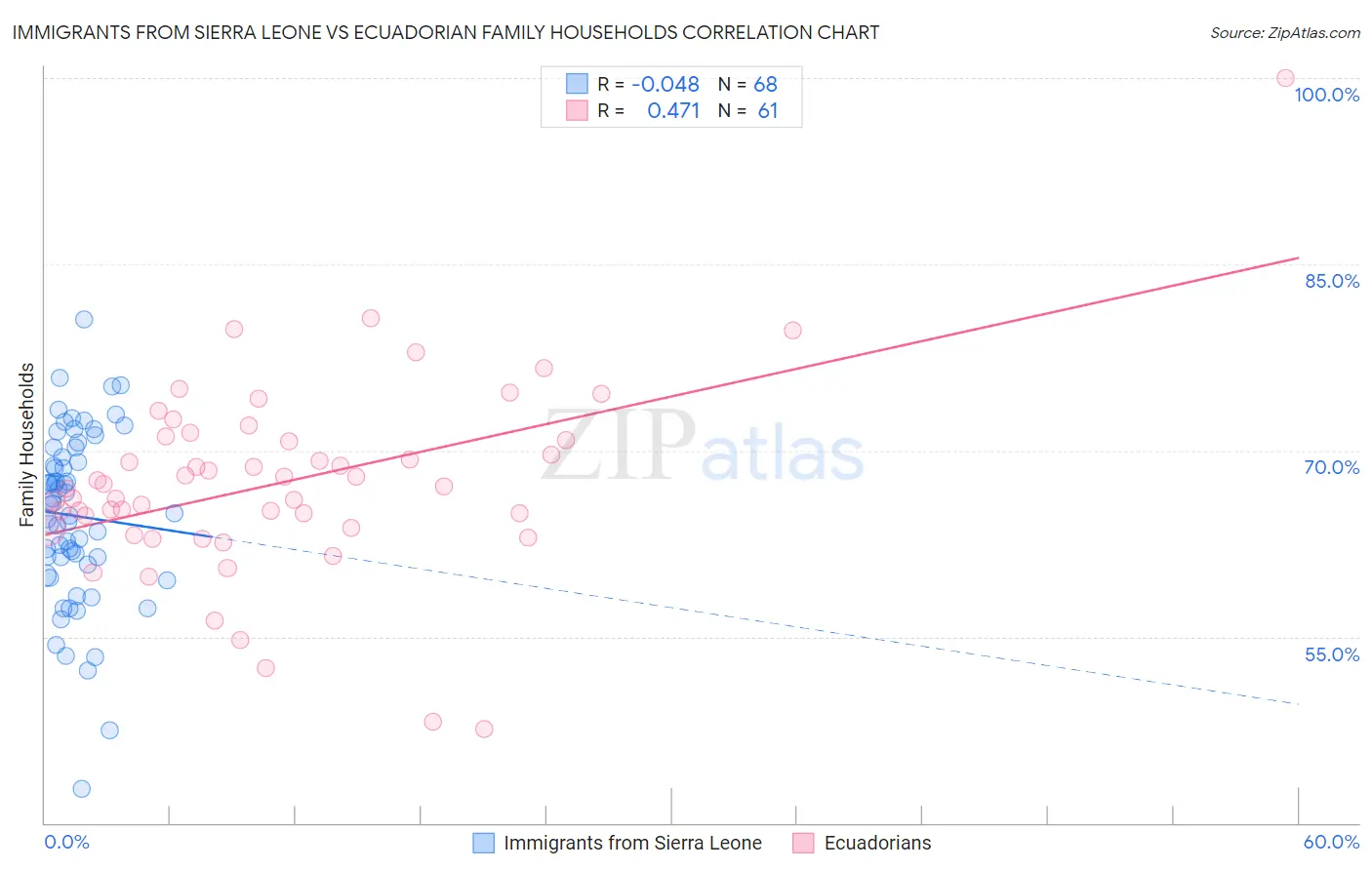 Immigrants from Sierra Leone vs Ecuadorian Family Households