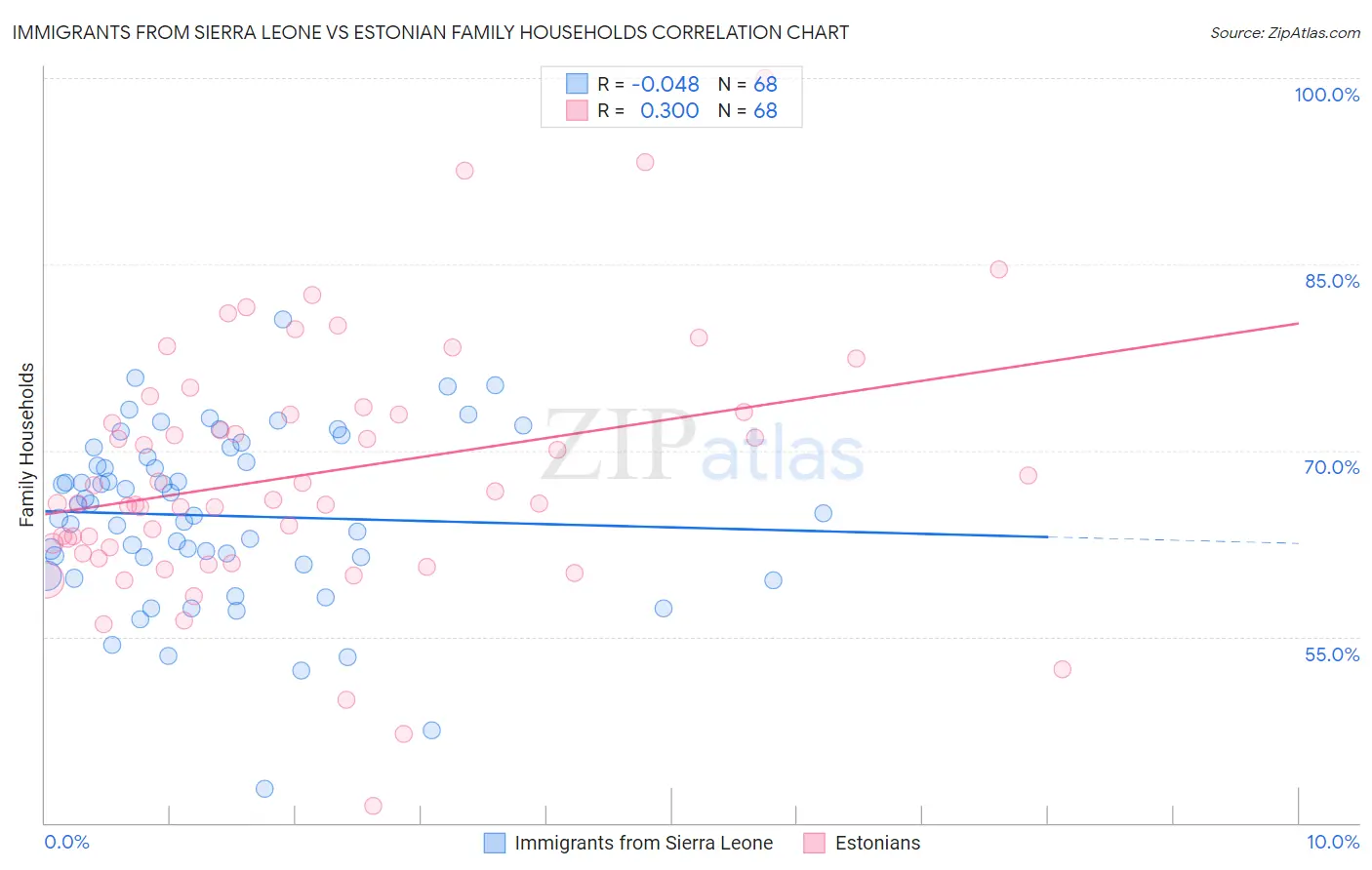 Immigrants from Sierra Leone vs Estonian Family Households