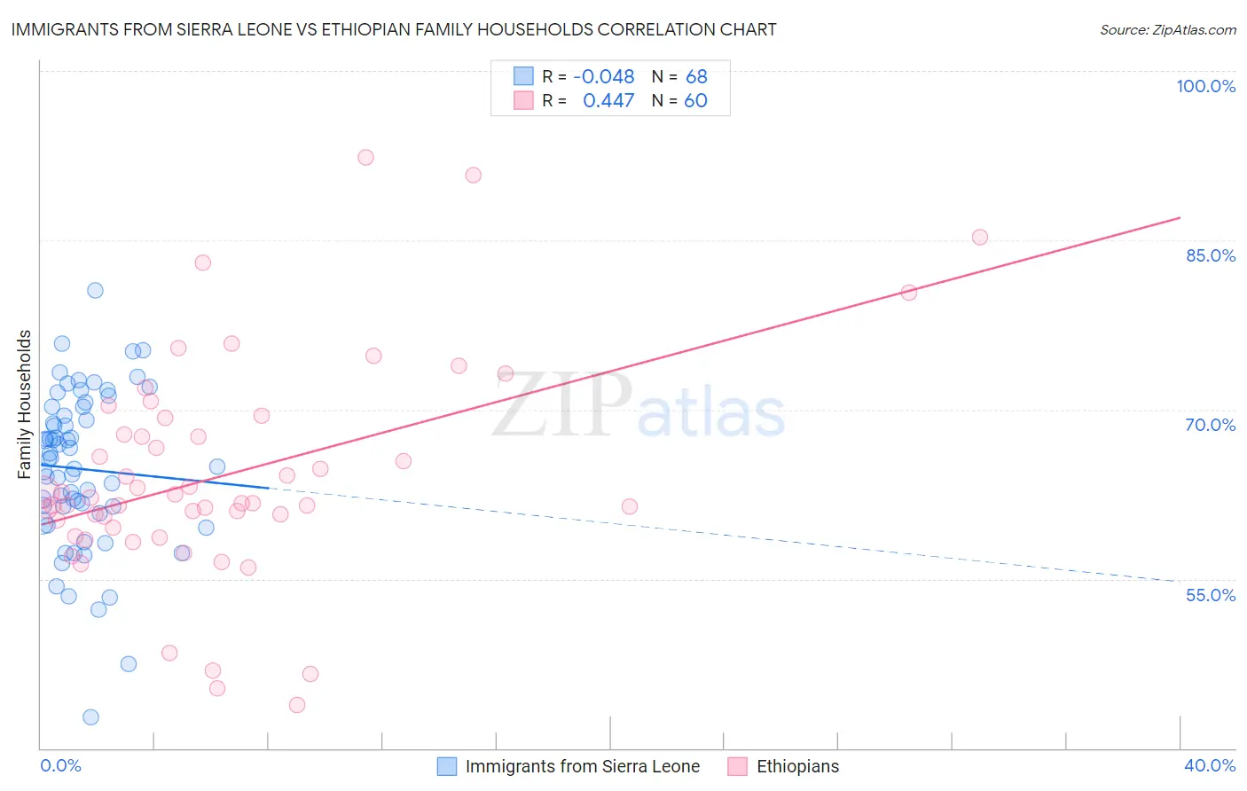 Immigrants from Sierra Leone vs Ethiopian Family Households