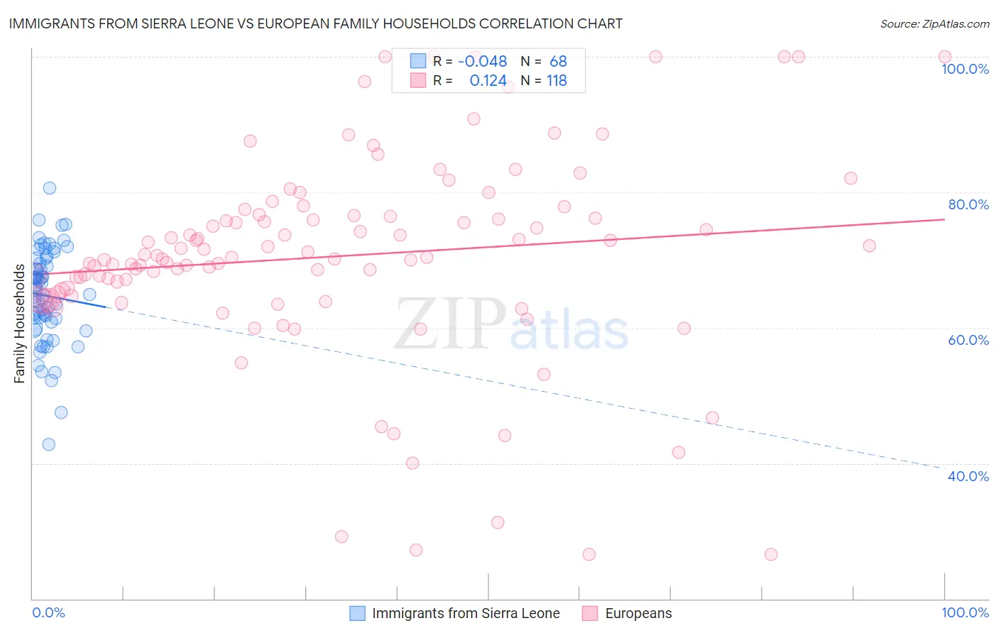 Immigrants from Sierra Leone vs European Family Households