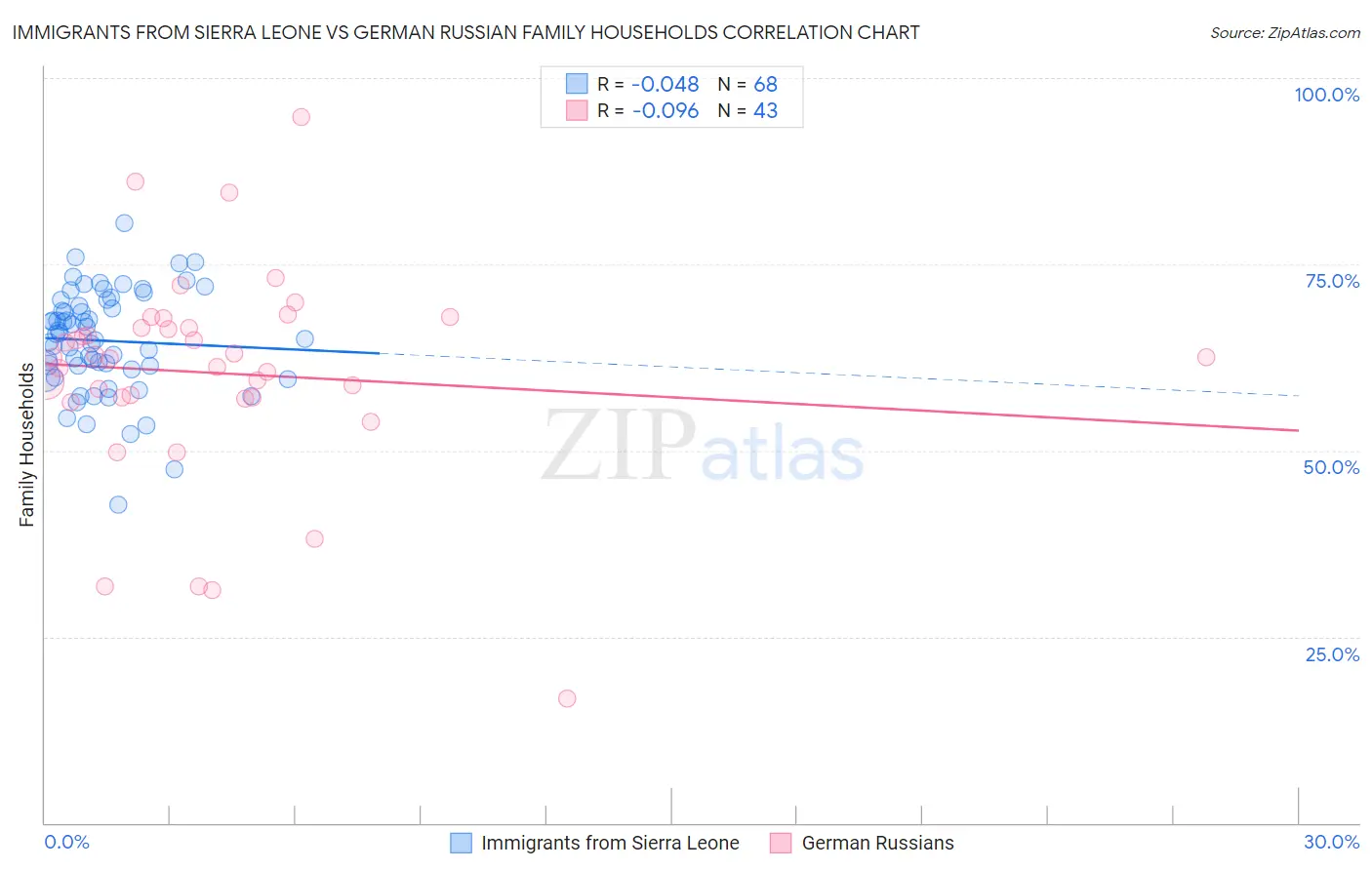 Immigrants from Sierra Leone vs German Russian Family Households