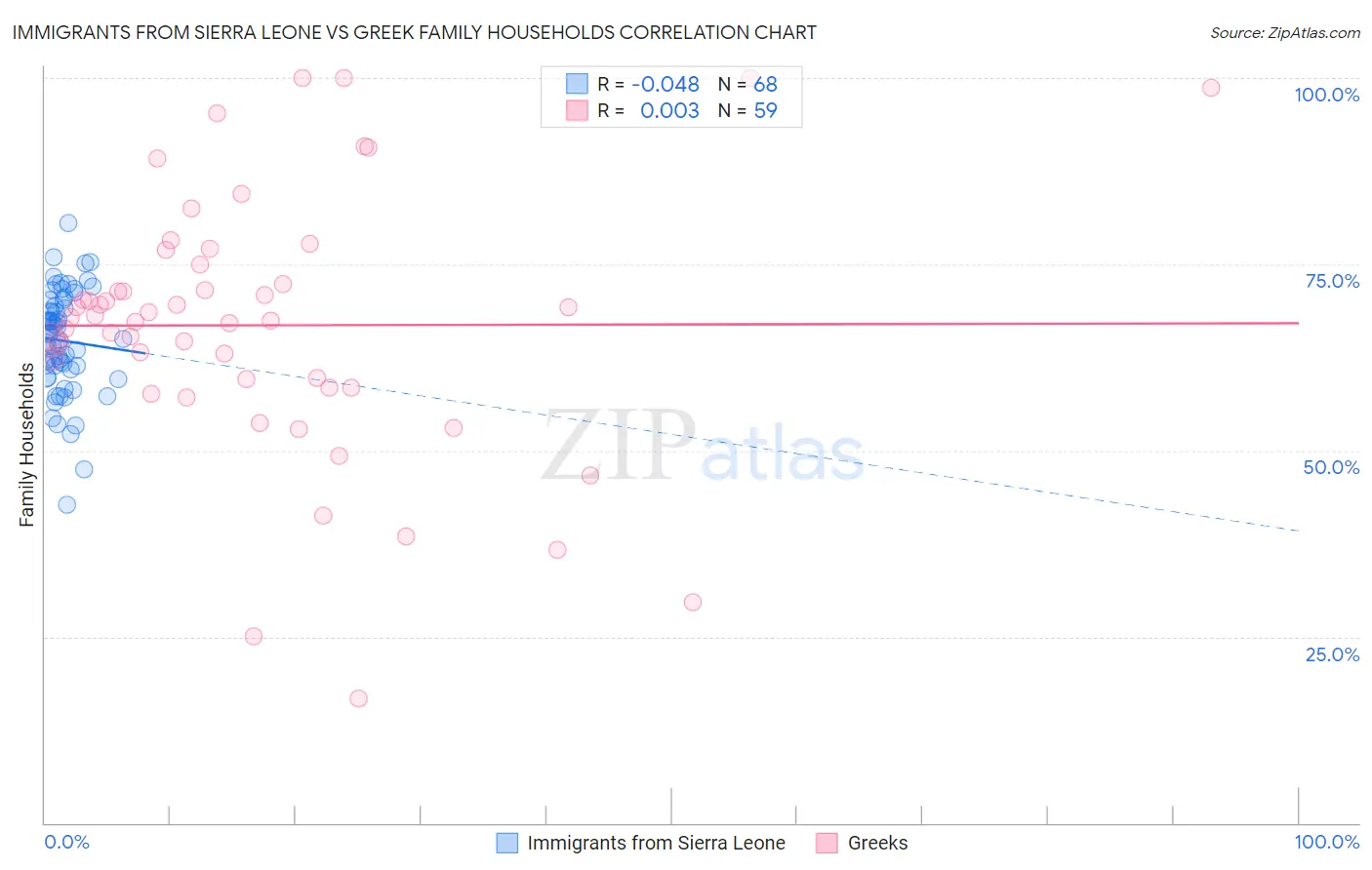 Immigrants from Sierra Leone vs Greek Family Households