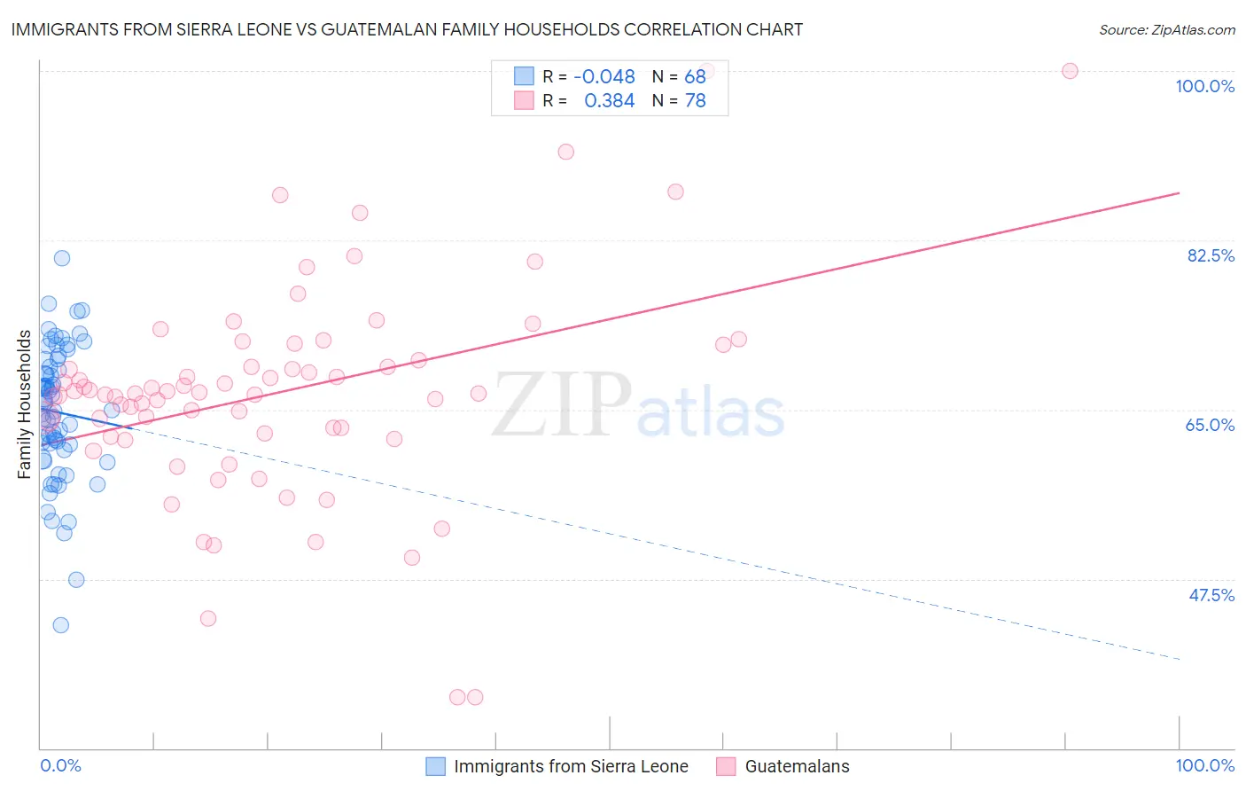 Immigrants from Sierra Leone vs Guatemalan Family Households