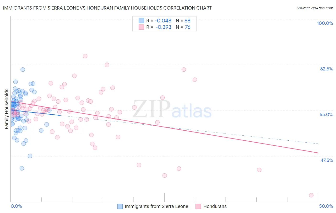 Immigrants from Sierra Leone vs Honduran Family Households