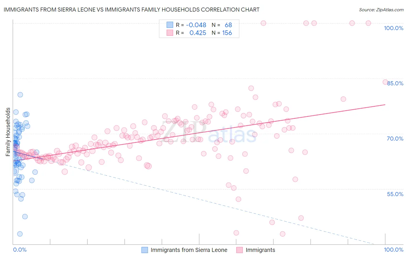 Immigrants from Sierra Leone vs Immigrants Family Households