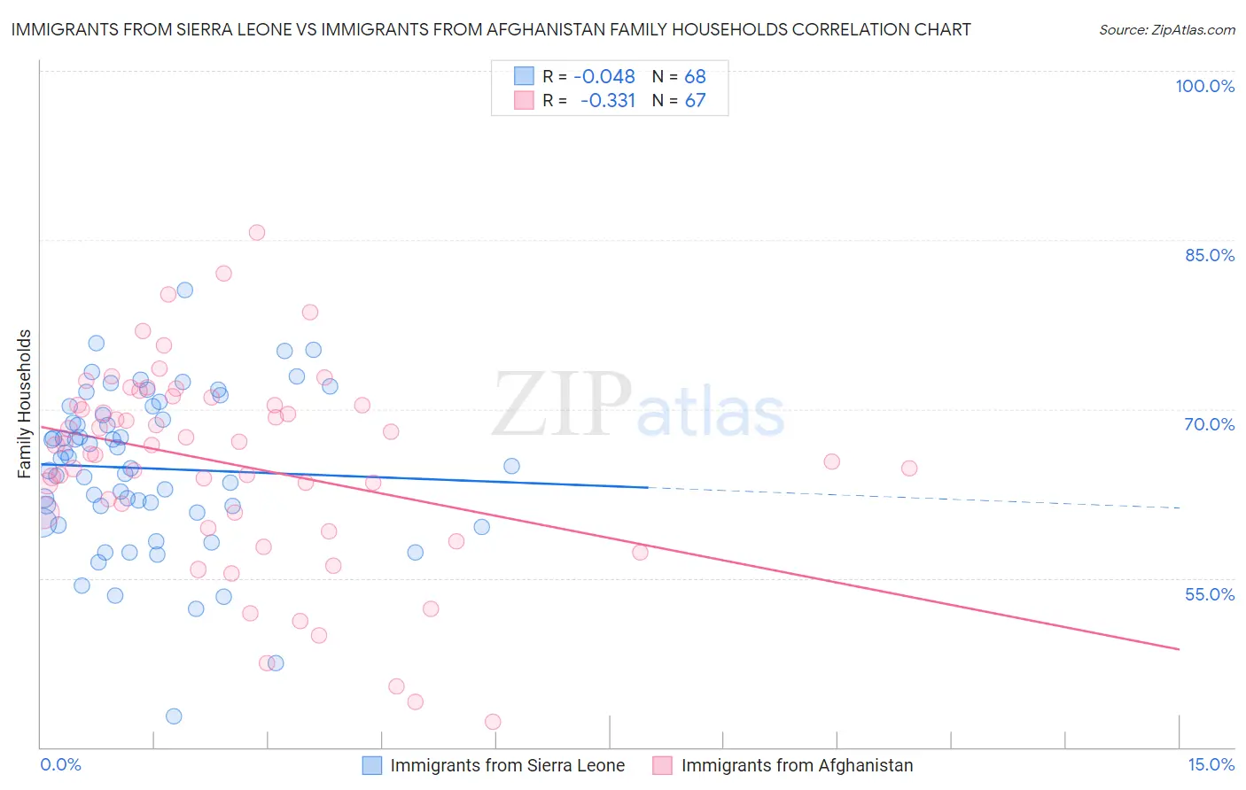 Immigrants from Sierra Leone vs Immigrants from Afghanistan Family Households