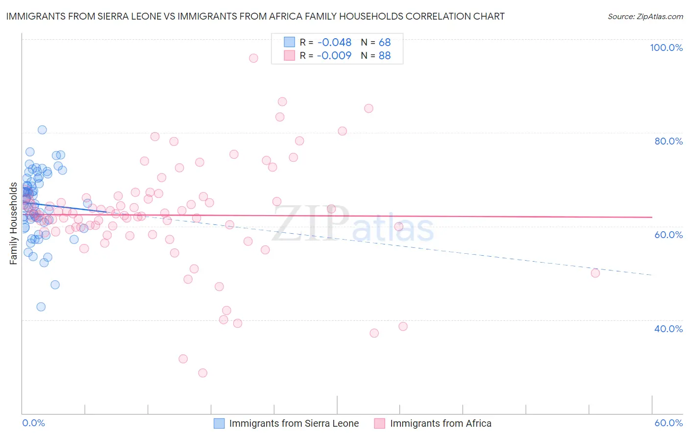 Immigrants from Sierra Leone vs Immigrants from Africa Family Households