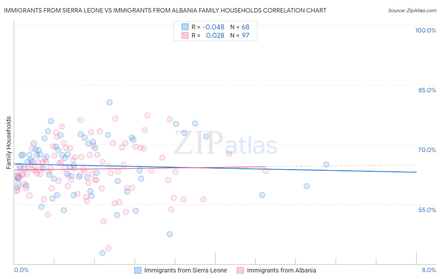 Immigrants from Sierra Leone vs Immigrants from Albania Family Households