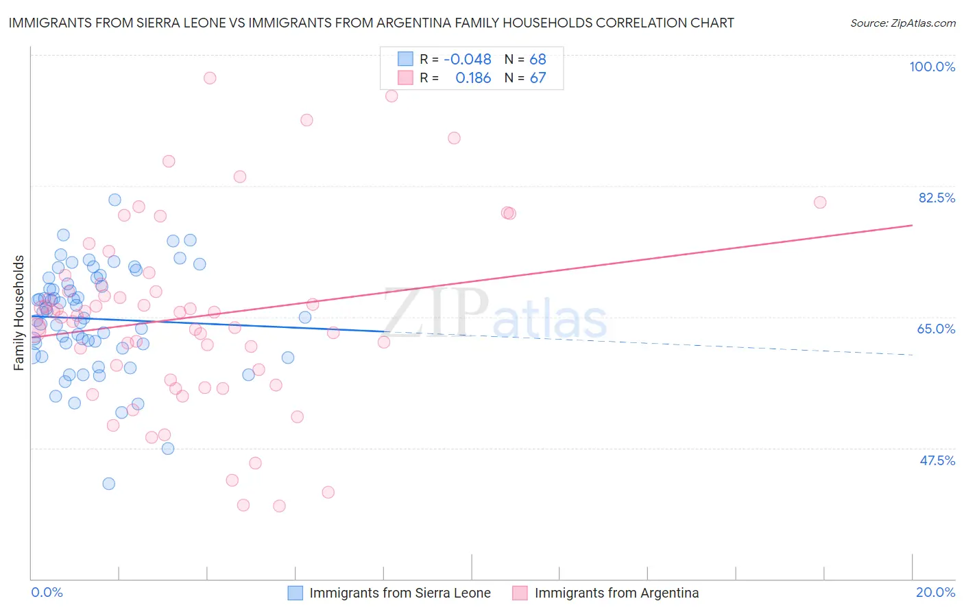 Immigrants from Sierra Leone vs Immigrants from Argentina Family Households