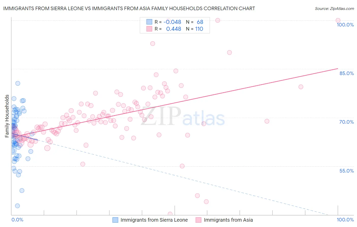 Immigrants from Sierra Leone vs Immigrants from Asia Family Households