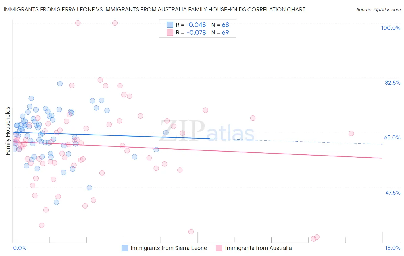 Immigrants from Sierra Leone vs Immigrants from Australia Family Households