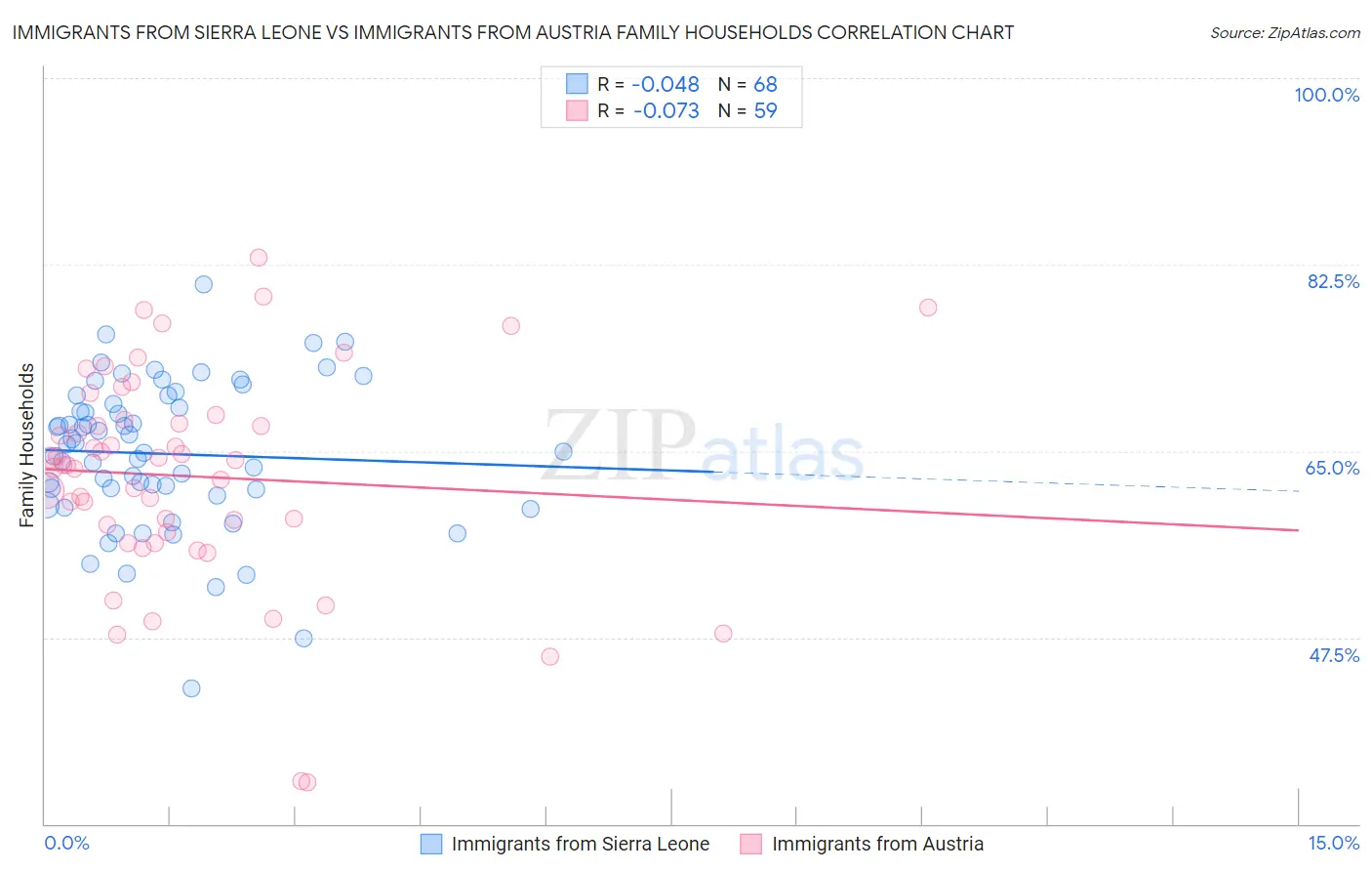 Immigrants from Sierra Leone vs Immigrants from Austria Family Households