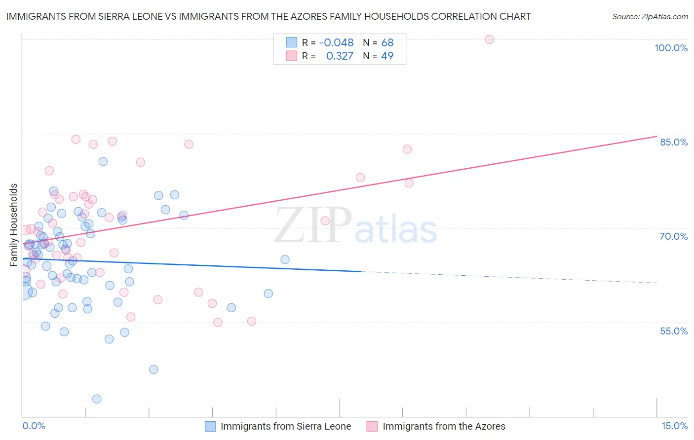Immigrants from Sierra Leone vs Immigrants from the Azores Family Households