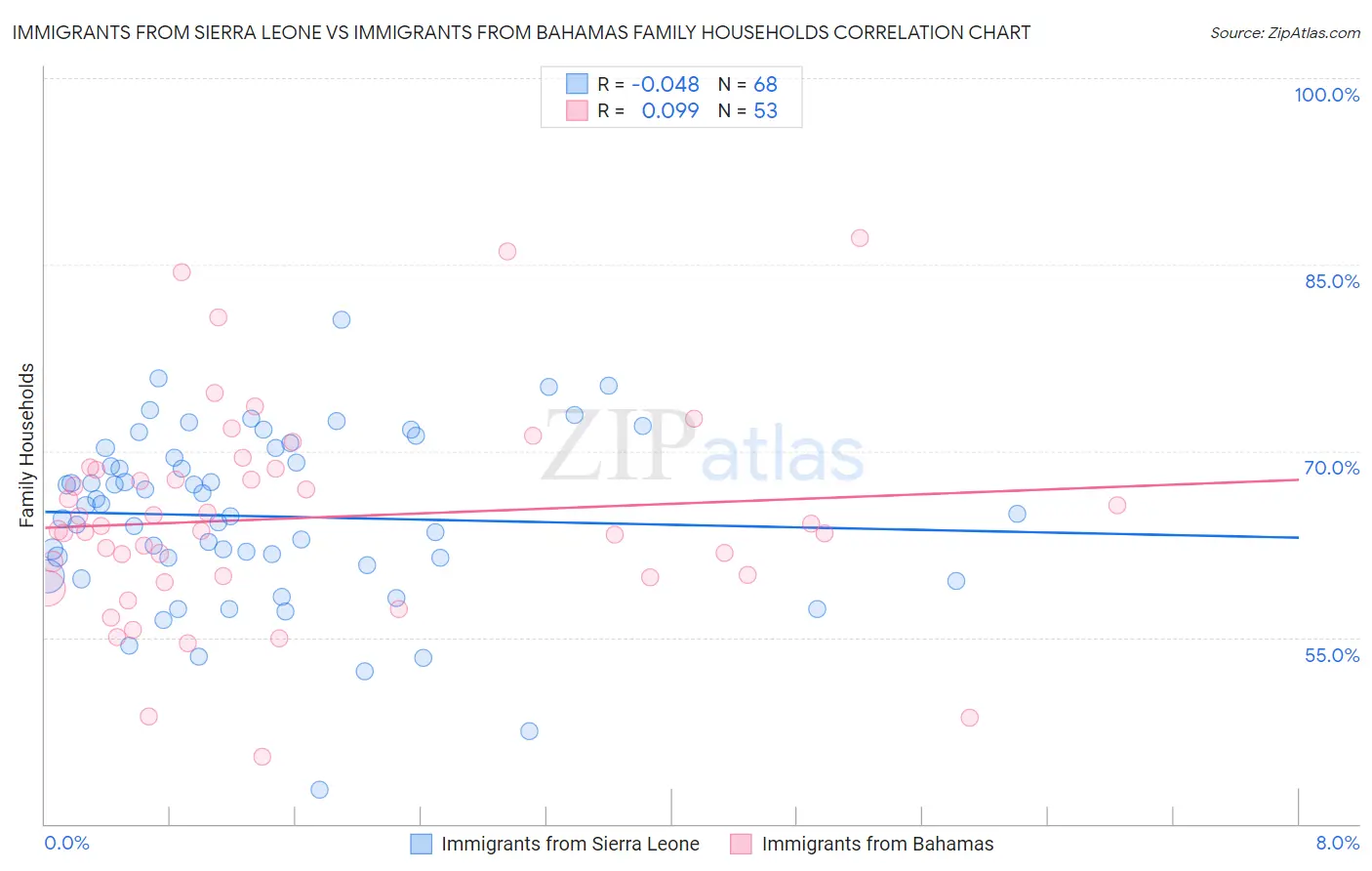 Immigrants from Sierra Leone vs Immigrants from Bahamas Family Households