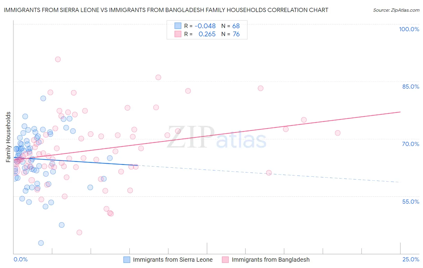 Immigrants from Sierra Leone vs Immigrants from Bangladesh Family Households