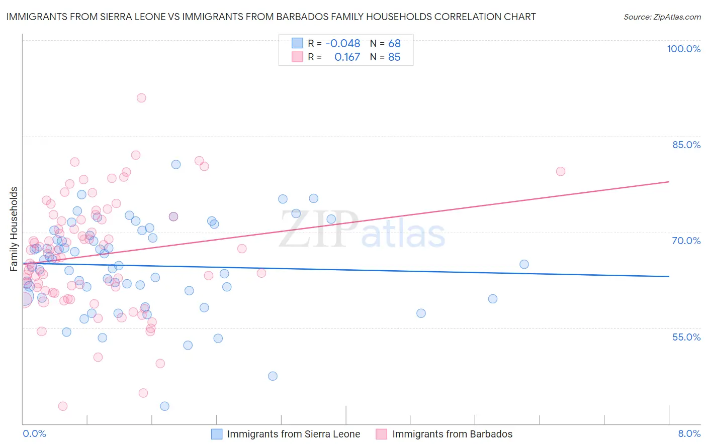 Immigrants from Sierra Leone vs Immigrants from Barbados Family Households