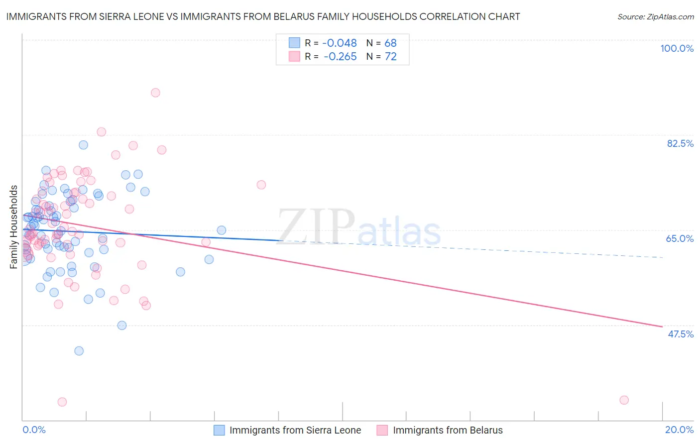 Immigrants from Sierra Leone vs Immigrants from Belarus Family Households