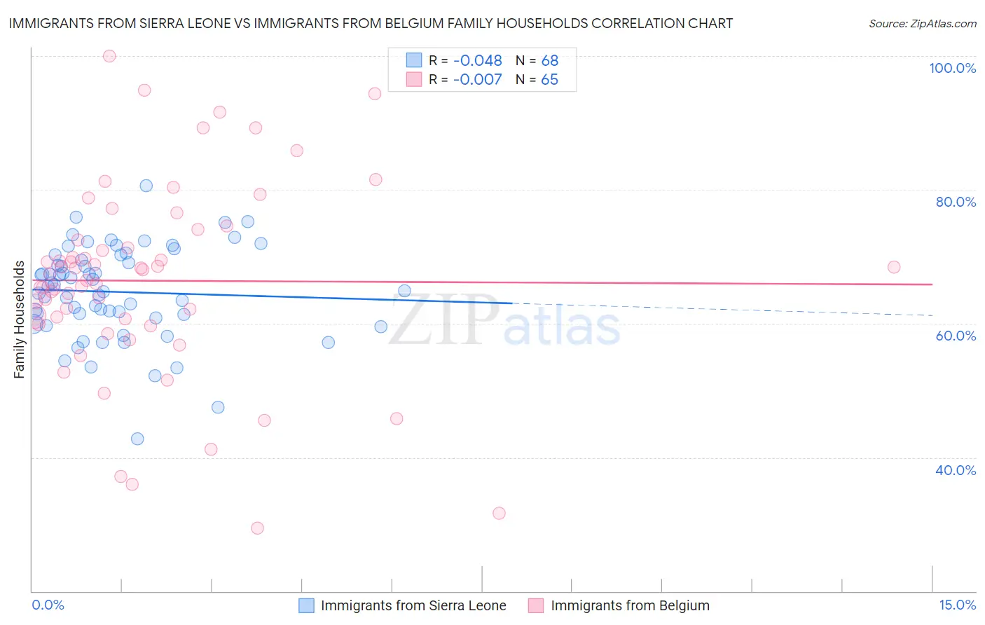 Immigrants from Sierra Leone vs Immigrants from Belgium Family Households