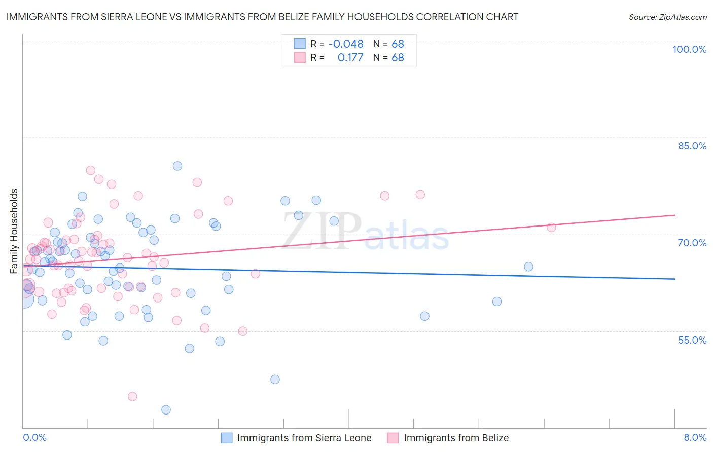 Immigrants from Sierra Leone vs Immigrants from Belize Family Households