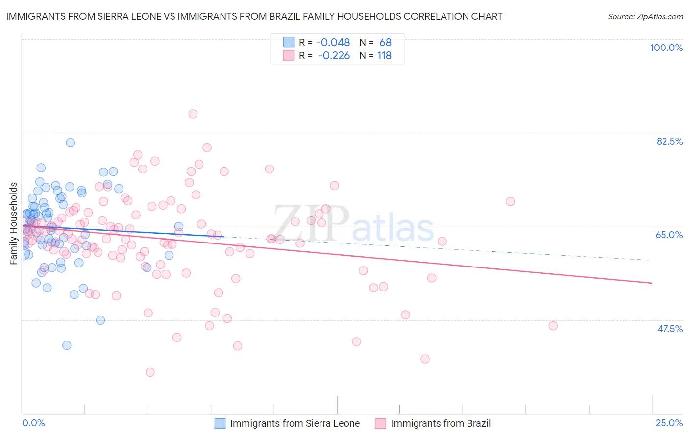 Immigrants from Sierra Leone vs Immigrants from Brazil Family Households