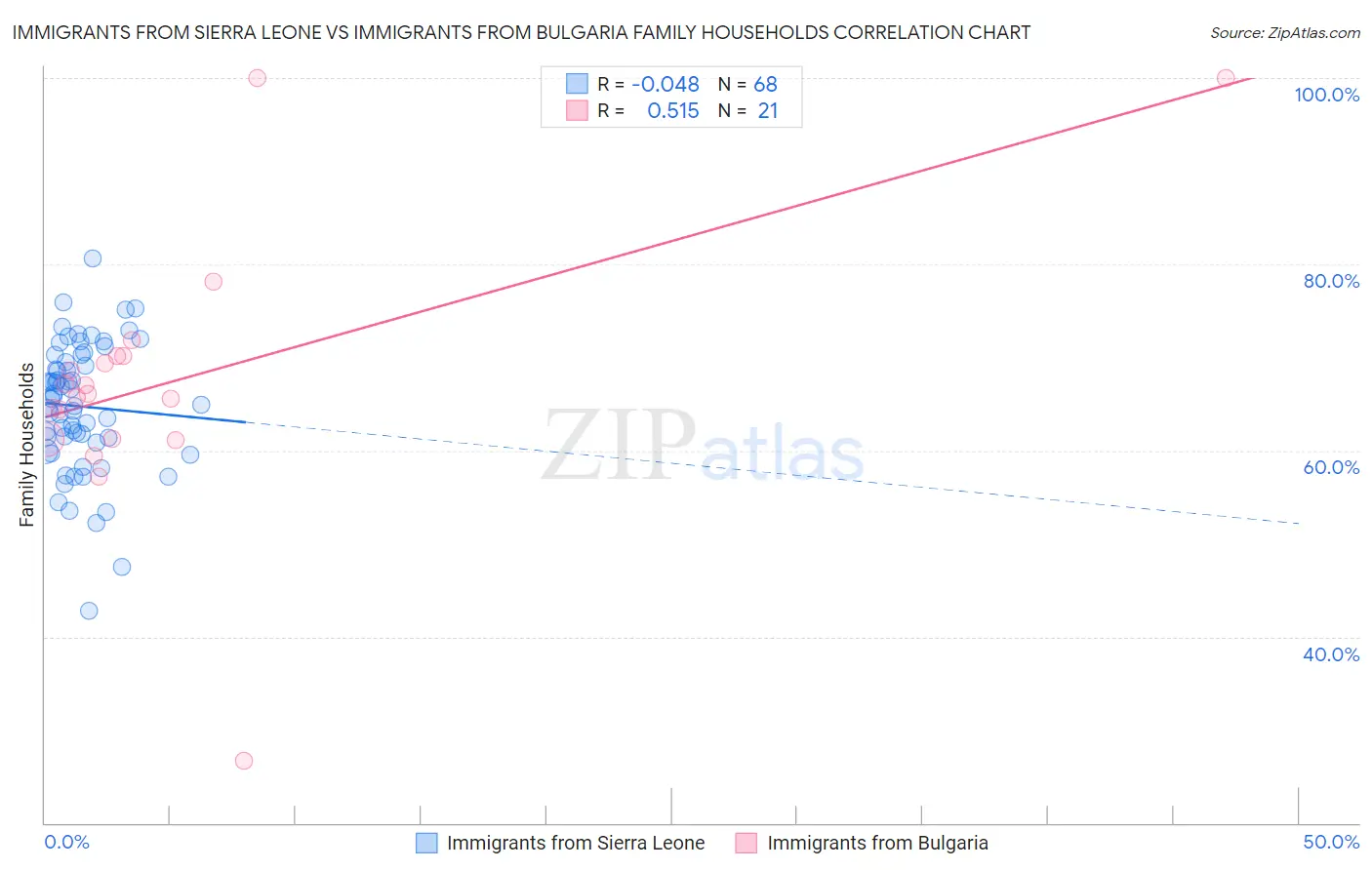 Immigrants from Sierra Leone vs Immigrants from Bulgaria Family Households